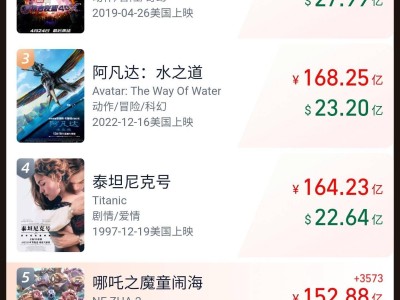 《哪吒》系列电影：两部作品狂揽200亿票房，导演饺子登顶票房榜！