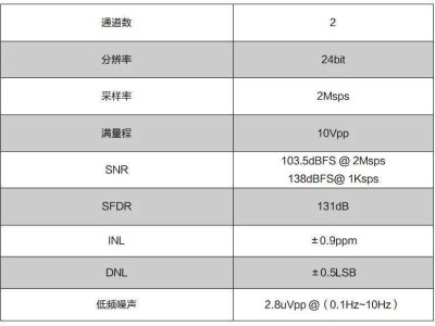 海思AC9610发布：2Msps采样率+24bit精度，ADC芯片新突破！