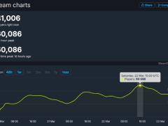 《刺客信条：影》Steam在线峰值破6万，好评率超八成！