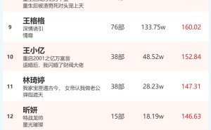 3月23日短剧演员热度揭晓：孙艺燃、柯淳登顶火热指数榜！