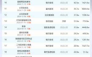 3月23日快手短剧热度揭晓：《寒门状元，竟是落难千金》登顶冠军