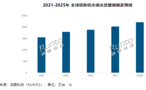 2024全球投影机市场盘点：中国领跑，西欧激增，拉美崛起