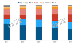2025年全球投影机出货量望破2200万，中国市场份额面临挑战