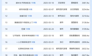 3月第3周百度App短剧热度揭晓，《万丈光芒暖丝凉》登顶冠军