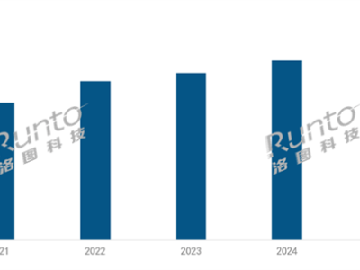 2024全球投影机市场：出货量增，销售额降，2025前景如何？