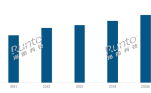 2024全球投影机市场：出货量增，销售额降，2025前景如何？