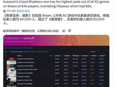 《刺客信条：影》Steam在线峰值破6.4万，系列新高能否持续领跑？