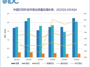 2024年中国打印外设市场遇冷，出货量下滑超一成