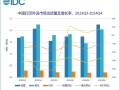 2024年中国打印外设市场遇冷，出货量下滑超一成