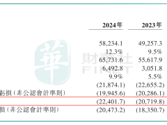 蔚来去年净亏损224亿，持续亏损下如何留在造车“牌桌”？