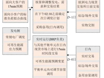 德国“三张王牌”如何破解新能源负电价难题？中国能否借鉴？