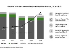 2024年中国二手智能手机市场占比达两成，苹果地位受挑战？