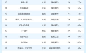 3月24日短剧星图热度揭晓：《归来凤栖处》领跑榜单！