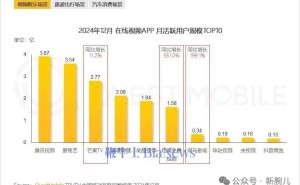 短剧APP用户激增！红果月活近1.7亿，河马、繁花剧场紧随其后