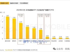 短剧APP用户激增！红果月活近1.7亿，河马、繁花剧场紧随其后