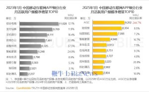 AIGC赛道领跑全网：月活跃用户规模激增244.7%，APP新机遇何在？