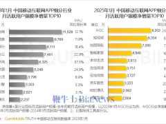 AIGC赛道领跑全网：月活跃用户规模激增244.7%，APP新机遇何在？