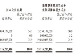 小米配售融资425亿港元，加速业务扩张与研发投资