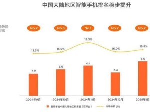 小米手机稳坐国内前三，去年11月登顶市场份额表现强劲