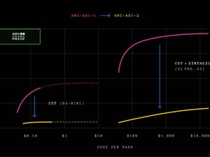 AI新考验！ARC-AGI-2测试来袭，AI模型成绩惨淡远不及人类