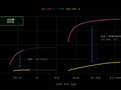 AI新考验！ARC-AGI-2测试来袭，AI模型成绩惨淡远不及人类