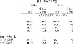 程一笑掌舵快手全年成绩单：营收破千亿，利润大增近140%！
