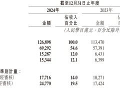 程一笑掌舵快手全年成绩单：营收破千亿，利润大增近140%