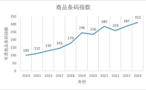中国商品条码指数飙升，条码数据量突破2.15亿条，企业用户激增