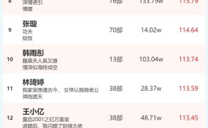 3月25日短剧演员火热指数出炉：孙艺燃、柯淳登顶男女演员榜！