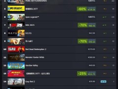 Steam周销量榜揭晓：《刺客信条：影》登顶，中国玩家偏爱哪款？