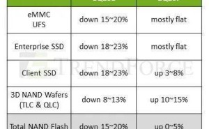 NAND Flash闪存价格望企稳，TrendForce：减产效应显现