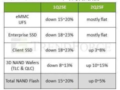 NAND Flash闪存价格望企稳，TrendForce：减产效应显现