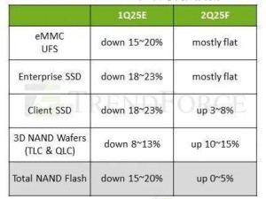 NAND Flash闪存价格望企稳，TrendForce：减产效应显现