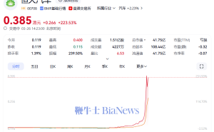 恒大汽车午后暴涨超2倍，市值飙升41亿港元！