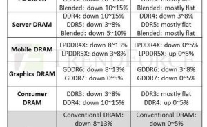 DRAM市场迎转机？二季度价格跌幅望收窄至5%以内