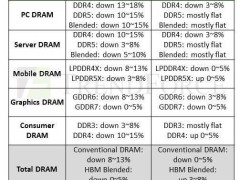 DRAM市场迎转机？二季度价格跌幅望收窄至5%以内