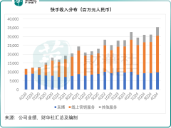 快手利润大增七成股价却下滑，背后原因何在？