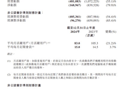 知乎2024年Q4营收8.6亿，首季盈利彰显战略成效