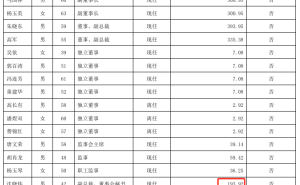 卫星化学2024年净利大涨27%，杨卫东年薪近500万董秘沈晓炜略降