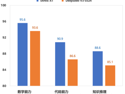 超越Deepseek！文心大模型X1代码、数学、推理等能力大幅提升