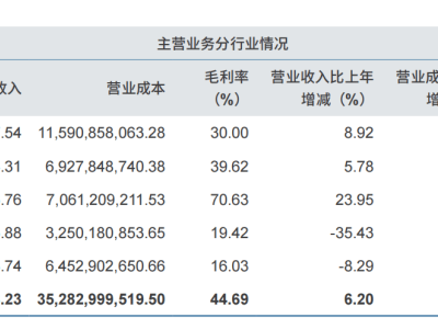 中信证券2024年自营收入240亿元，高管薪酬降7成，董事长降薪270万