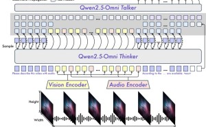 阿里云Qwen2.5-Omni多模态模型发布，全方位感知能力再升级！
