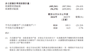 知乎2024年财报亮点：全年营收下滑，但Q4首次全面盈利
