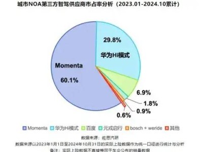 全民智驾浪潮下，智驾供应商如何穿越“阵痛期”？