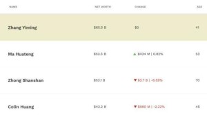 80后张一鸣身价655亿美元，登顶中国首富宝座