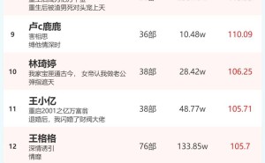 3月26日短剧演员火热指数揭晓：刘念、柯淳登顶男女演员榜！