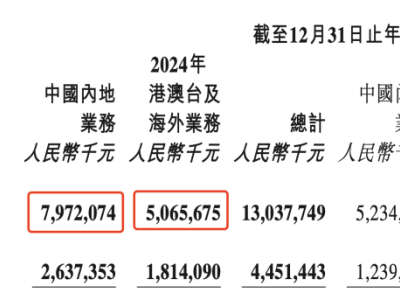 泡泡玛特2024年营收破130亿，四大头部IP狂揽超75亿，海外业务暴增375%