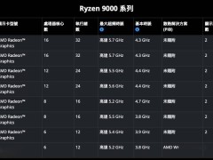 AMD锐龙5 9600处理器跑分揭晓：与9600X性能近乎无差别