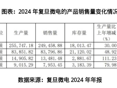 复旦微电业绩下滑两成，价格战下高端新品能否成破局关键？