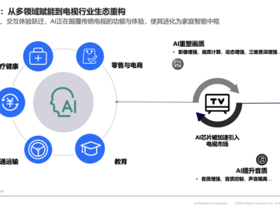 AI电视新时代：中关村在线&GfK共绘客厅娱乐新蓝图